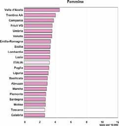 La mortalità per IMA in Toscana ed in Italia I dati elaborati dall Istituto Nazionale di Statistica (ISTAT - Sistema Statistico Nazionale 2004) permettono di confrontare i tassi di mortalità per IMA