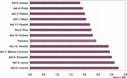 Differenze geogra che intraregionali nella ospedalizzazione per IMA Come per la mortalità, si osservano ampie differenze tra le ASL della regione anche per i ricoveri ospedalieri (Figura 1.8).