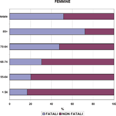Gli andamenti per anno di registrazione e per classe di età della distribuzione percentuale tra eventi fatali ed eventi non fatali sono riportati nelle Figure 3.