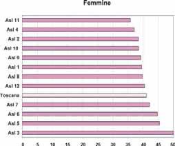 alla media regionale anche Pisa nei maschi e Livorno nelle femmine; Prato presenta invece valori signi cativamente inferiori nelle femmine. Figura 4.1.