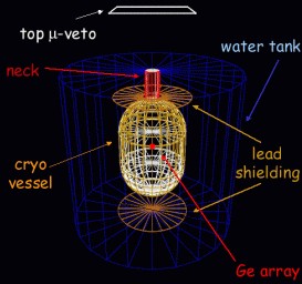 L esperimento GERDA ai laboratori nazionali del Gran Sasso Il decadimento β senza neutrini è stato già stato osservato (in particolare nell esperimento Heidelberg Moscow), ma non confermato.
