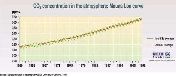 380ppm 1900: 280ppm CO2 CH4 N2O