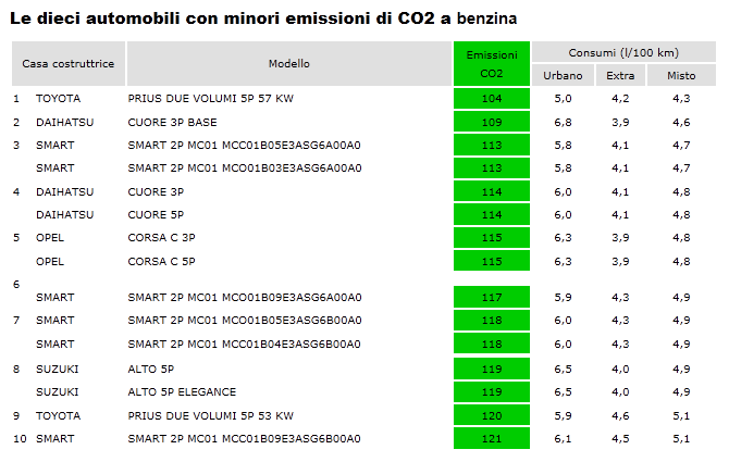 Emissioni: 140 g CO 2 /km!