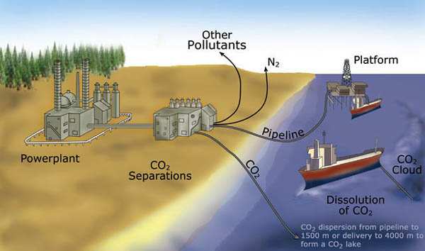 CO2 cattura ed immagazzinamento?