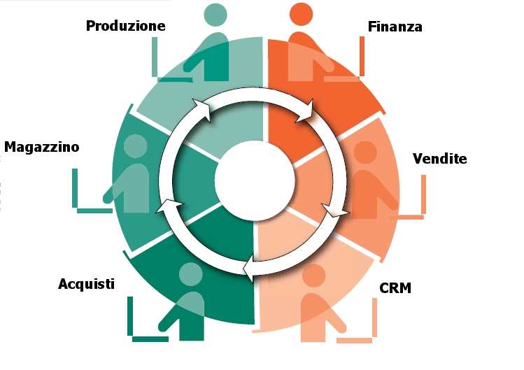 I moduli di SAGE ERP X3 Dati tecnici Configurazione Pianificazione Contabilità industriale Tracciabilità Contabiltà Generale Contabilità analitica Contabilità terzi Budget Cespiti Banche Movimenti