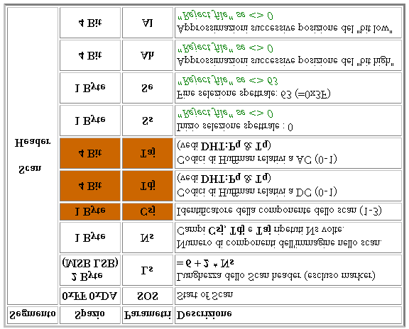 Fig. 2.26: Scan Header. Dopo lo "Scan Header" vengono scritti i dati veri e propri dell immagine codificati con Huffman.