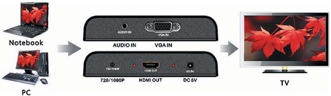 VIDEO Converter LKV-352A Convertitore/Scalerda VGA a HDMI LKV352A è un convertitore con la funzione up-scale di un segnale standard VGA + Audio ad una singola uscita HDMI.