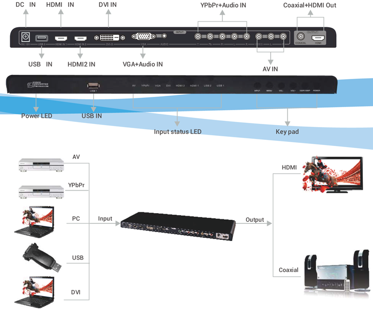 VIDEO Converter LKV-391N Convertitore/Commutatore da tutti i segnali Video a HDMI LKV391N All Video a HDMI Scaler & Switcher è in grado di passare da 8