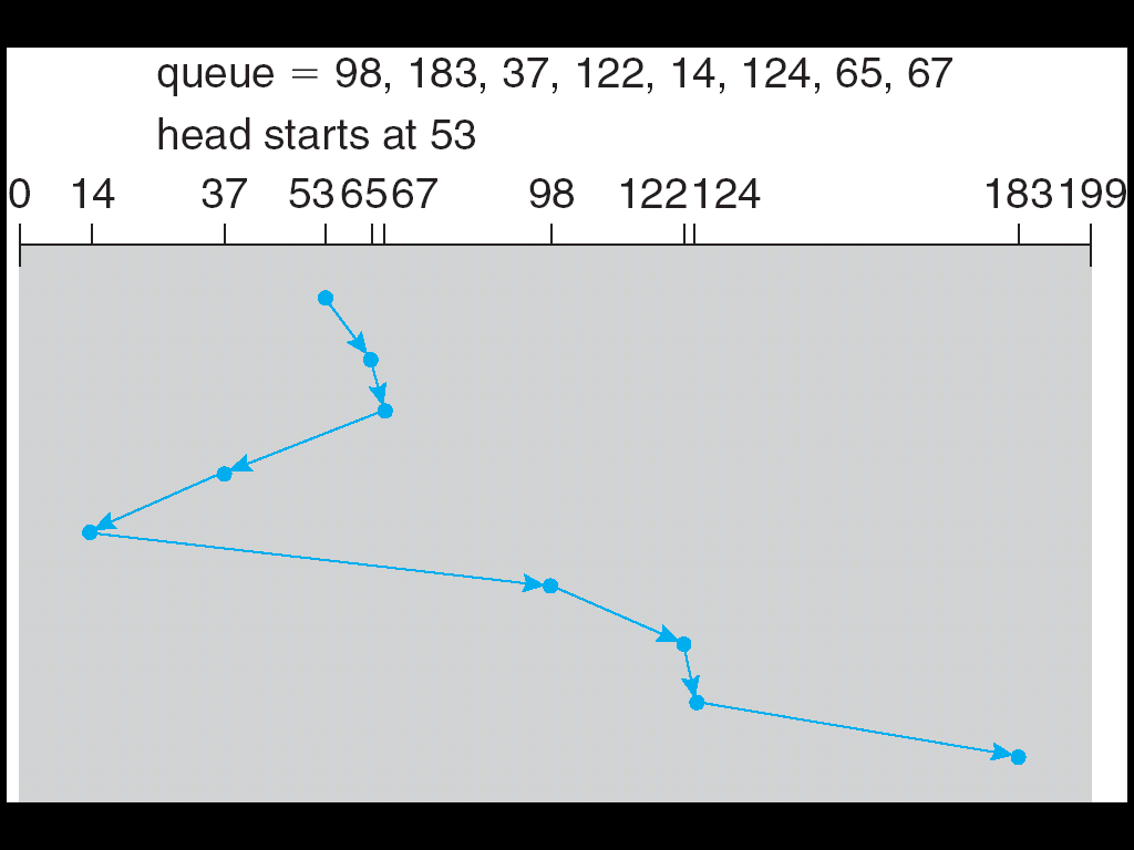 SSTF (Shortest Seek Time First) Seleziona la richiesta con il minimo tempo di ricerca dalla posizione corrente della testina.