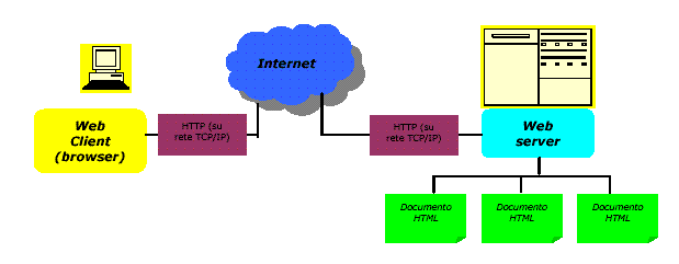 computer ma possono essere costituiti anche da altri tipi di apparati come computer palmari, telefoni cellulari, ecc. L accesso alle informazioni contenute su un sito web è gestito da un web server.