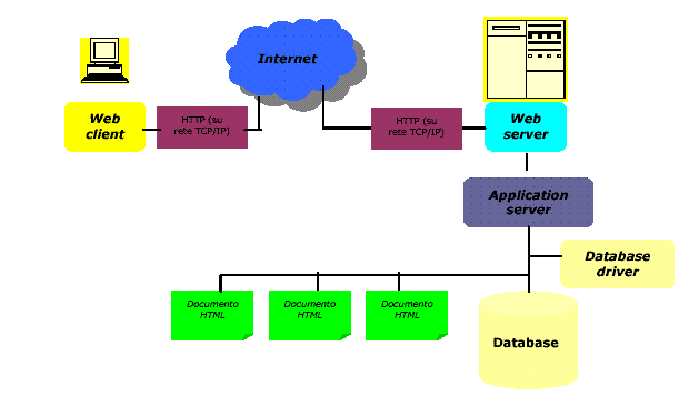 il web server invia la pagina completata al browser che ne ha fatto richiesta; il browser visualizza la pagina.