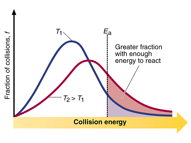 Fig. 3.4 4. Teoria collisionale. In base alla teoria collisionale le reazioni hanno luogo attraverso l urto fra molecole dei reagenti.