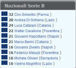 SERIE B 4 FUN 6-5-2013 Siena 0:4 Sassuolo Sampdoria 5:6 Parma RINVIATA Dopo la sfortunata sconfitta contro la Fiorentina, il Parma raggiunge la terza vittoria consecutiva e può cominciare a