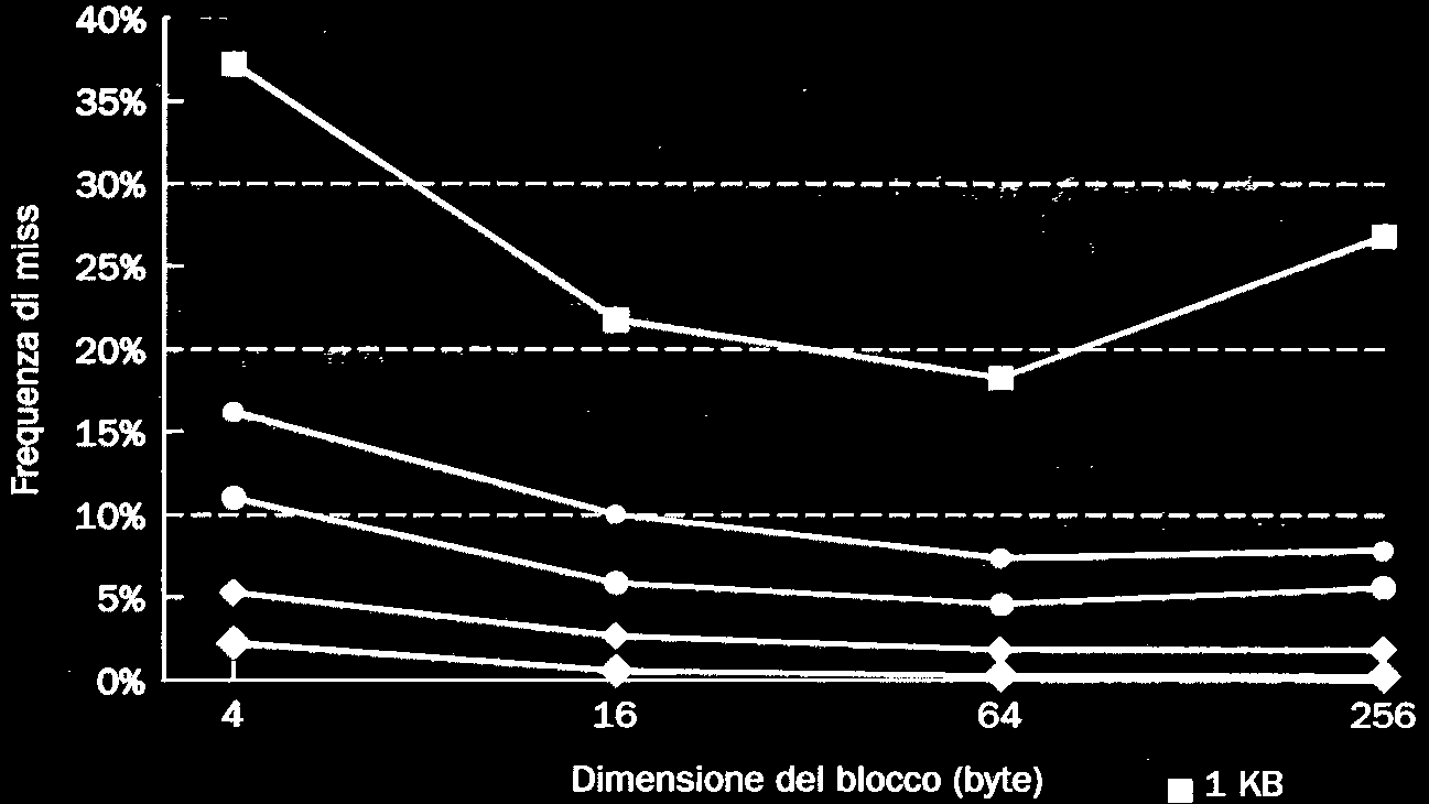 Miss-rate e dimensione dei blocchi Dimensionamento del blocco(linea) di cache:! La dimensione della linea di cache è multipla della parola della macchina.