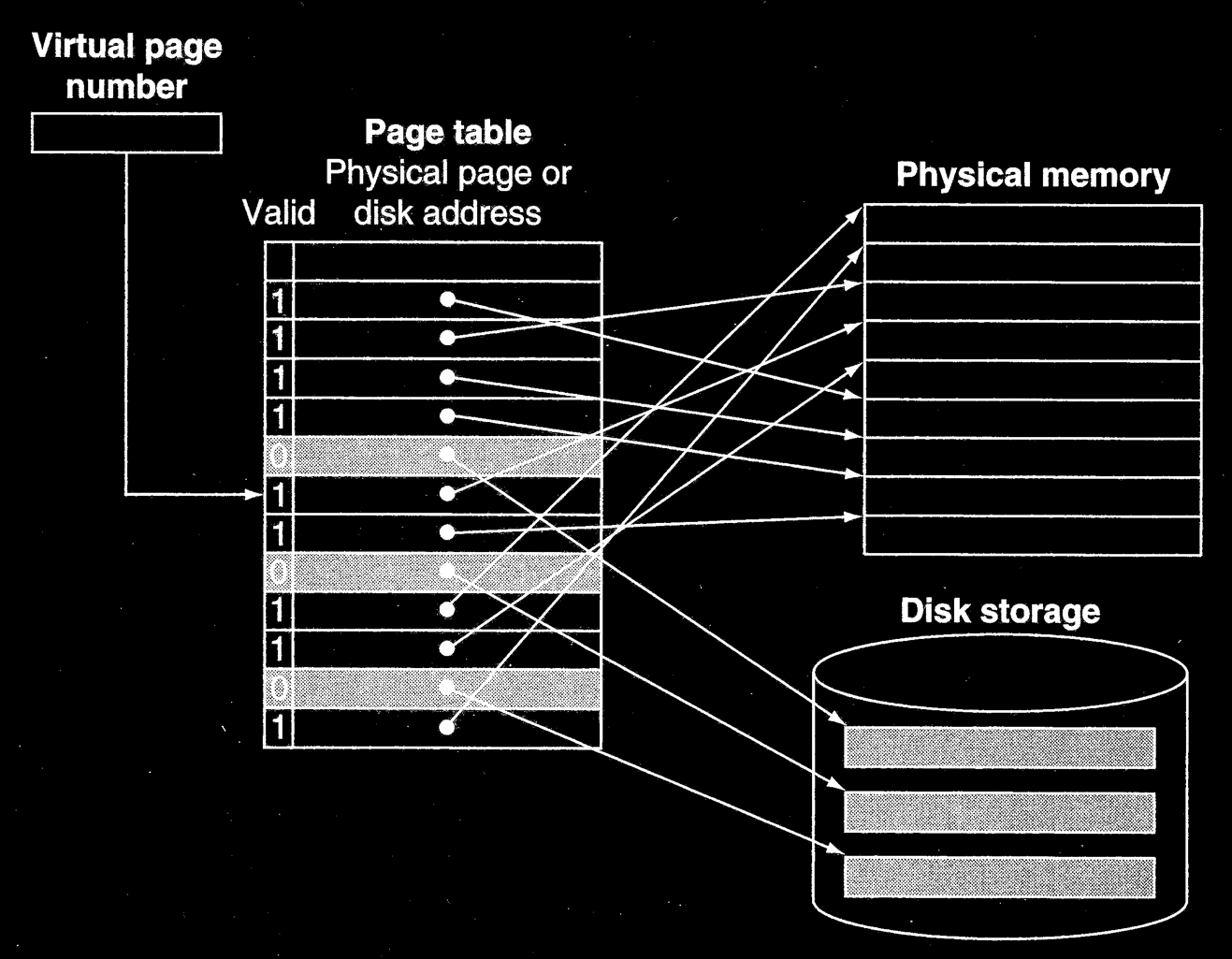 Memoria Virtuale Gestione memoria virtuale: Ogni linea della Page Table contiene un VALID bit: VALID=1 # pagina presente in RAM page table contiene l indirizzo fisico VALID=0 # p.