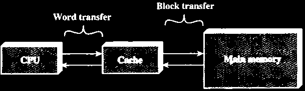 Principio di funzionamento di una cache Struttura di una memoria cache! La cache è interposta fra la CPU e la memoria principale!