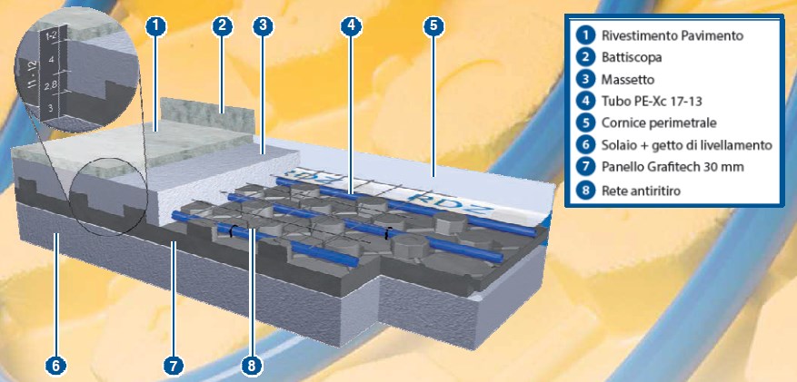 Strategie per l Efficienza Energetica - PAVIMENTO RADIANTE TIPOLOGICO PIANO TERRA VANTAGGI: ELEVATO COMFORT AMBIENTALE dovuto ad una grande