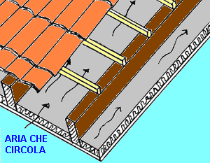 Strategie per l Efficienza Energetica - COPERTURA VENTILATA COSA E : Un tetto ventilato è tale quando si crea uno spazio tra il manto isolante e quello di copertura, che permetta il flusso di aria.