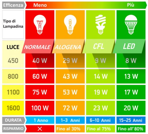 Strategie per l Efficienza Energetica - SISTEMA DI ILLUMINAZIONE A LED VANTAGGI: EFFICIENZA ENERGETICA E LUNGA DURATA consumano meno energia e durano fino a 50 volte in più RIDUZIONE DEI COSTI Il