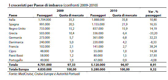 Traffico crocieristico a livello globale e del Mediterraneo in milioni di