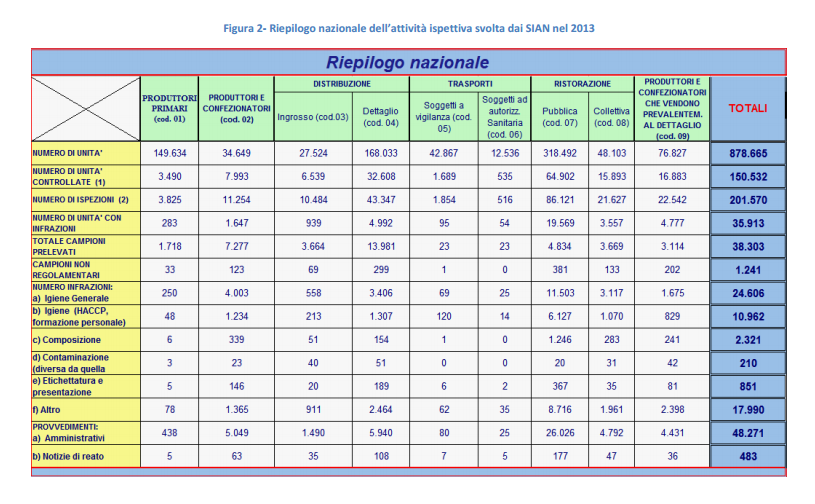 L impegno dei SIAN I Controlli Ufficiali Qualche numero Relazione annuale DIGISAN Ministero Salute 2013 Vigilanza e