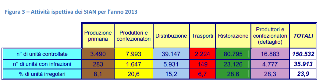 L impegno dei SIAN I Controlli Ufficiali Qualche numero Relazione annuale DIGISAN Ministero Salute 2013 Vigilanza e