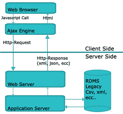 Struttura di una applicazione Ajax Ajax: Asynchronous JavaScript e XML per fornire all'applicazione web funzionalità di aggiornamento asincrono La trasmissione di dati tra il client e il server