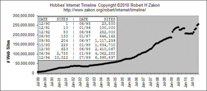 Crescita del Web 10 Web: Utenti Millions of users % of population World Total 606 9,60% Africa 6 Asia/Pacific 187 Europe