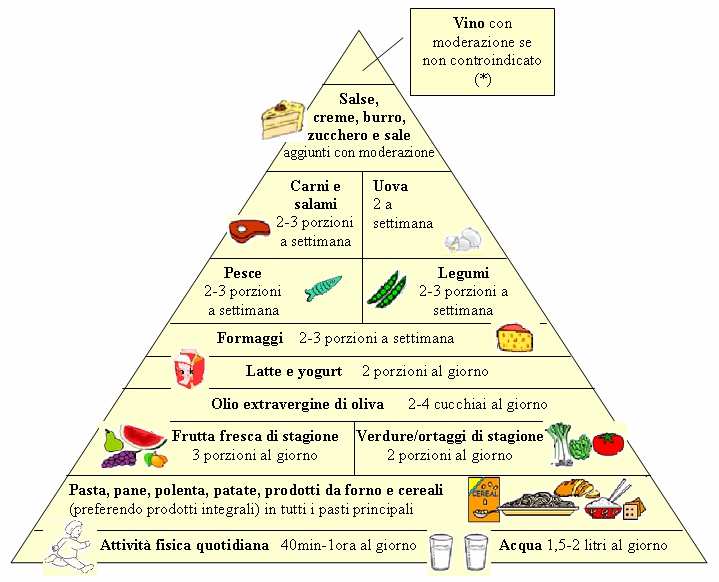 LA PIRAMIDE ALIMENTARE * solo per adulti Nella piramide alimentare, alla base troviamo gli alimenti che possiamo utilizzare tutti i giorni e al vertice quelli che è meglio limitare.