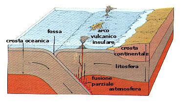 SCONTRO TRA DUE ZOLLE OCEANICHE: La subduzione, in questo caso, avviene in pieno oceano e si formano archi vulcanici insulari e profonde fosse oceaniche (ad es. la fossa delle Marianne profonda 11.