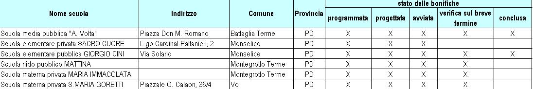 Campagna di monitoraggio: indagine 2003-2006 nelle scuole pubbliche e private, dai nidi alle medie incluse dei Comuni a rischio Risultati per la provincia di Padova Comuni coinvolti: 15 Scuole