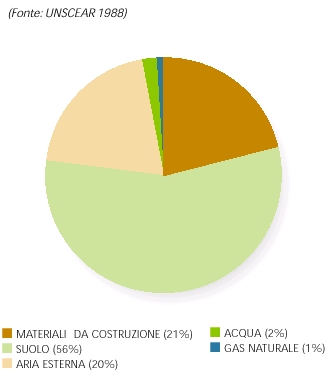 Sorgenti di radon negli ambienti confinati Sorgenti di radon Percentuale Suolo 56 Elementi costruttivi 21 Aria esterna 20 Acqua 2