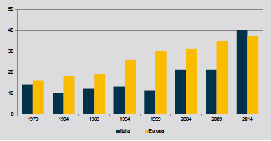 Donne elette alle elezioni del Parlamento Europeo in Italia e in Europa (a) - Anni 1979, 1984, 1989, 1994, 1999, 2004, 2009, 2014 (per 100 eletti) 40% 37% Le donne italiane elette nel 2014 nel