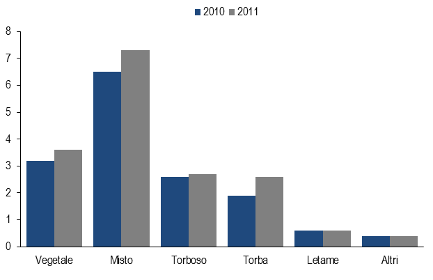 Recuperano gli ammendanti Nel 2011 risultano commercializzati 17 milioni di ammendanti, con una variazione positiva del 13,9% rispetto all anno precedente (Figura 7 e Tavola 1).