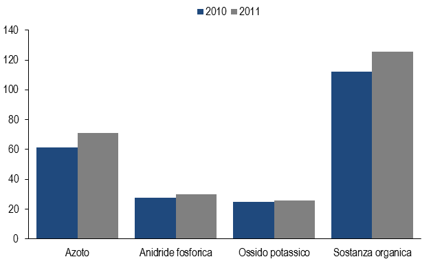 In crescita tutti gli elementi nutritivi Nel 2011 la distribuzione di azoto è pari a 6,2 milioni di quintali, quella di anidride fosforica a 2,6 milioni di quintali e quella di ossido potassico a 1,7