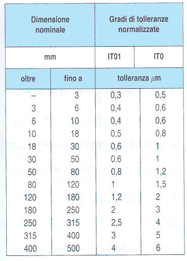 Gradi di tolleranza normalizzate (1/2)