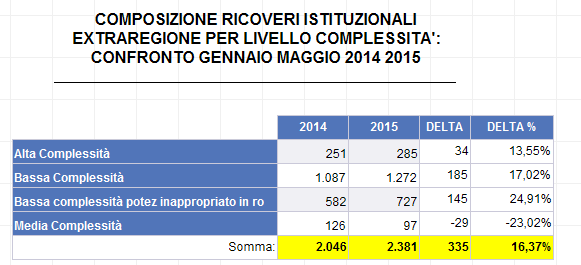 39 Confrontando la composizione dei ricoveri istituzionali nel periodo gennaio maggio 2015 verso gennaio maggio 2014 si osserva che l indice di attrazione dei pazienti extraregionali passa dal 7,05%