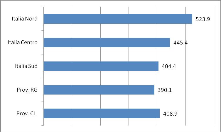 Grafico 2: I cinque tumori piu frequenti nel sesso femminile, provincia di Caltanissetta 2007-09.