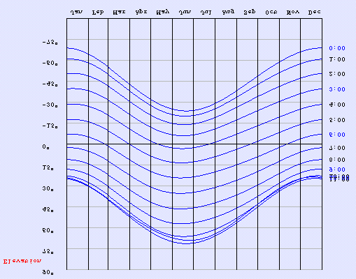 Appendice B: moto del Sole Durata del giorno nel corso del 2003.