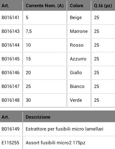 Applicazioni: Fiat Freemont -Jeep-Dodge-Chrysler Contenuto: 25 Fusibili per Ampere e 1 Estrattore B016141 Fusibile da 5 A BEIGE B016143