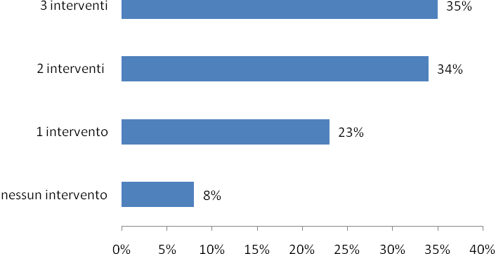 Sistema di Sorveglianza PASSI Regione Abruzzo Quale promozione del test di screening per neoplasia cervicale?