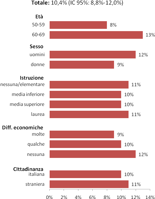 Sistema di Sorveglianza PASSI Regione Abruzzo Quante persone hanno eseguito un esame per la diagnosi precoce dei tumori colorettali in accordo alle linee guida?