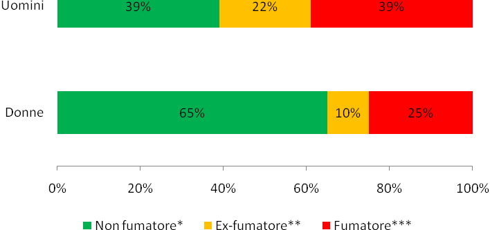 Abitudine al fumo Il fumo di tabacco è tra i principali fattori di rischio per l insorgenza di numerose patologie cronicodegenerative, in particolare a carico dell apparato respiratorio e