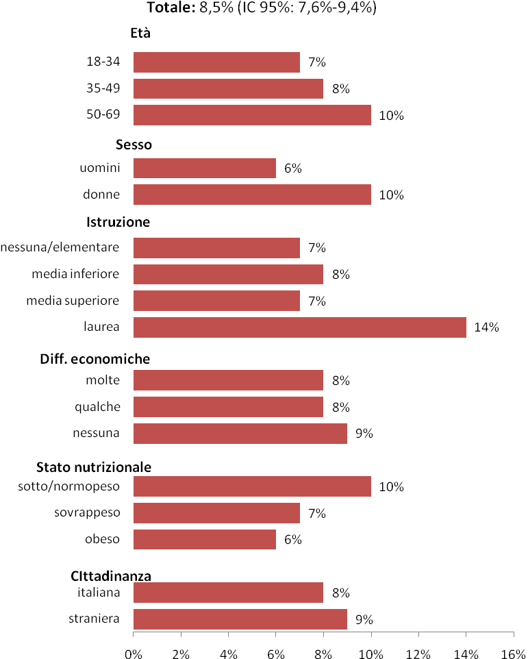 Quante persone mangiano almeno 5 porzioni di frutta e verdura al giorno ( five a day )?