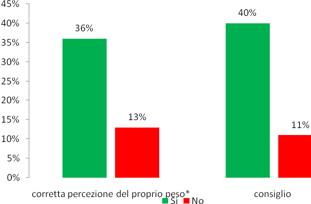 Persone in eccesso ponderale che hanno ricevuto il consiglio di fare una dieta Prevalenze per regione di residenza Pool di ASL 2008-11 Totale: 54% (IC95%: 53,8-54,8%) Nel pool di ASL 2008-11, la