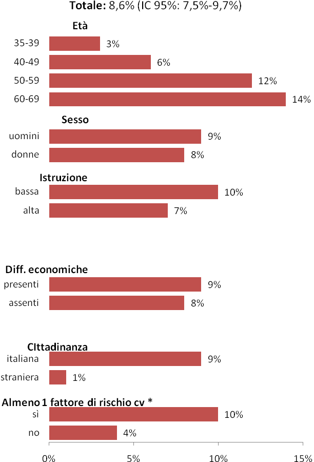 Sistema di Sorveglianza PASSI Regione Abruzzo Carta e punteggio individuale del rischio cardiovascolare La carta e il punteggio individuale del rischio cardiovascolare sono strumenti semplici e