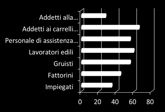 RISCHIO Il disturbo lombare è molto diffuso tra lavoratrici e