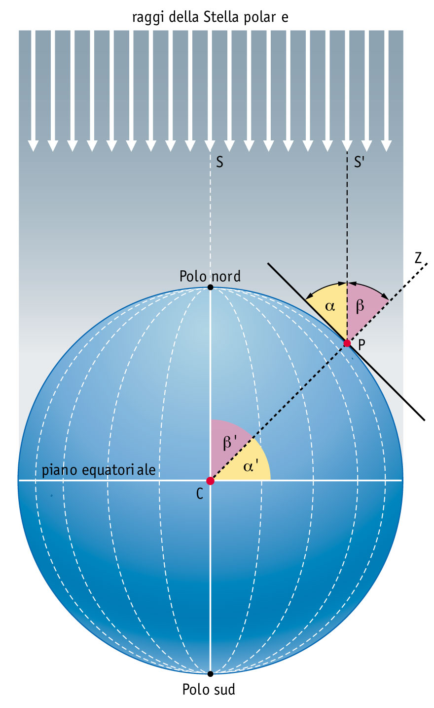 Misura della la<tudine La stella polare che nell'aluale epoca precessionale