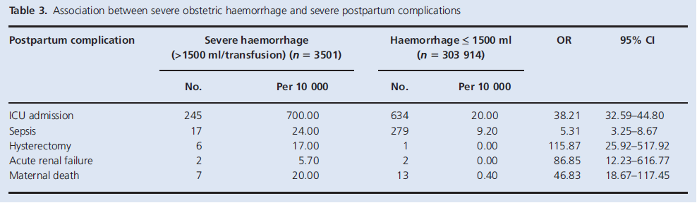 Association between severe obstetric haemorrhage and severe postpartum complications Al-Zirqi et al.