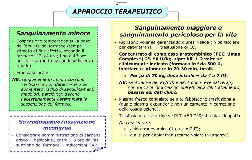 Per Dabigatran: Idarucizumab (Praxbind ) 5 g ev (2 fl